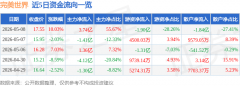 占总成交额28.2